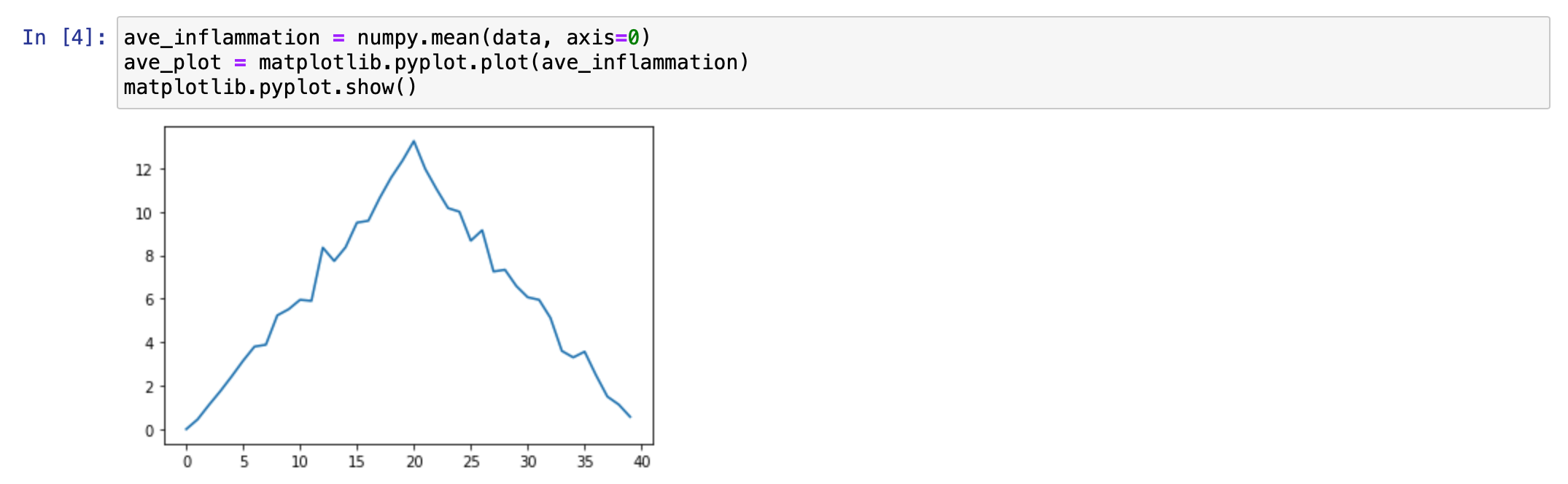 A line graph showing the average inflammation across all patients over a 40-day period.