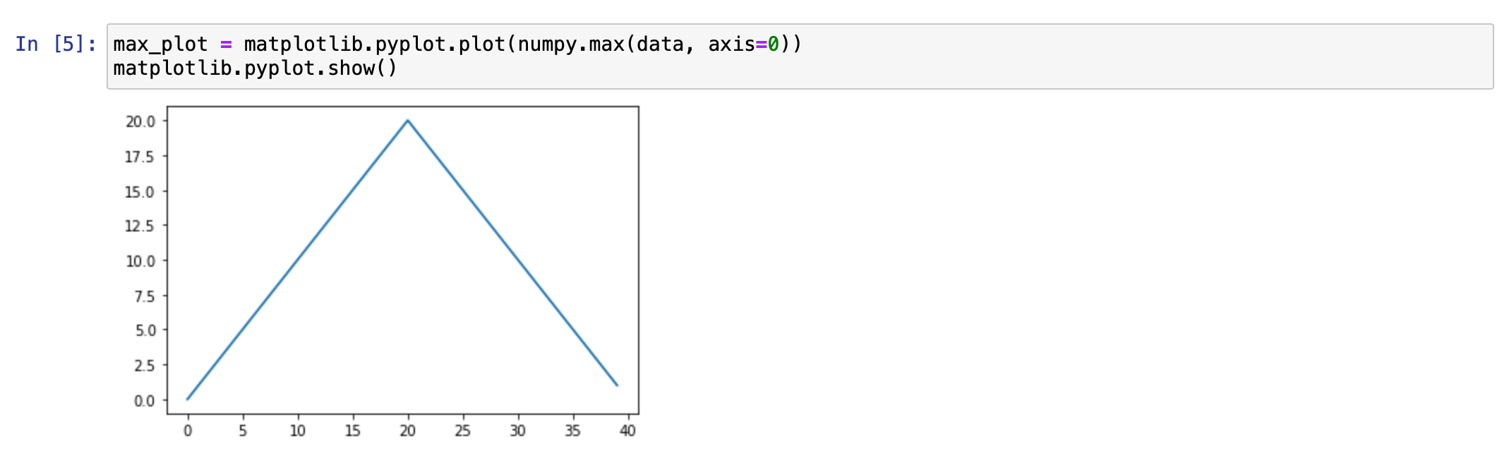 A line graph showing the maximum inflammation across all patients over a 40-day period.