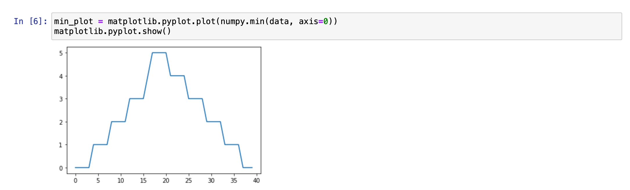 A line graph showing the minimum inflammation across all patients over a 40-day period.