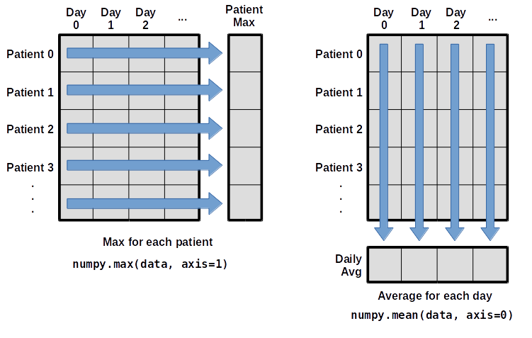 Per-patient maximum inflammation is computed row-wise across all columns using numpy.max(data, axis=1). Per-day average inflammation is computed column-wise across all rows using numpy.mean(data, axis=0).