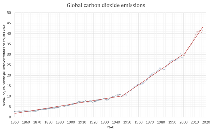 CO2 graph