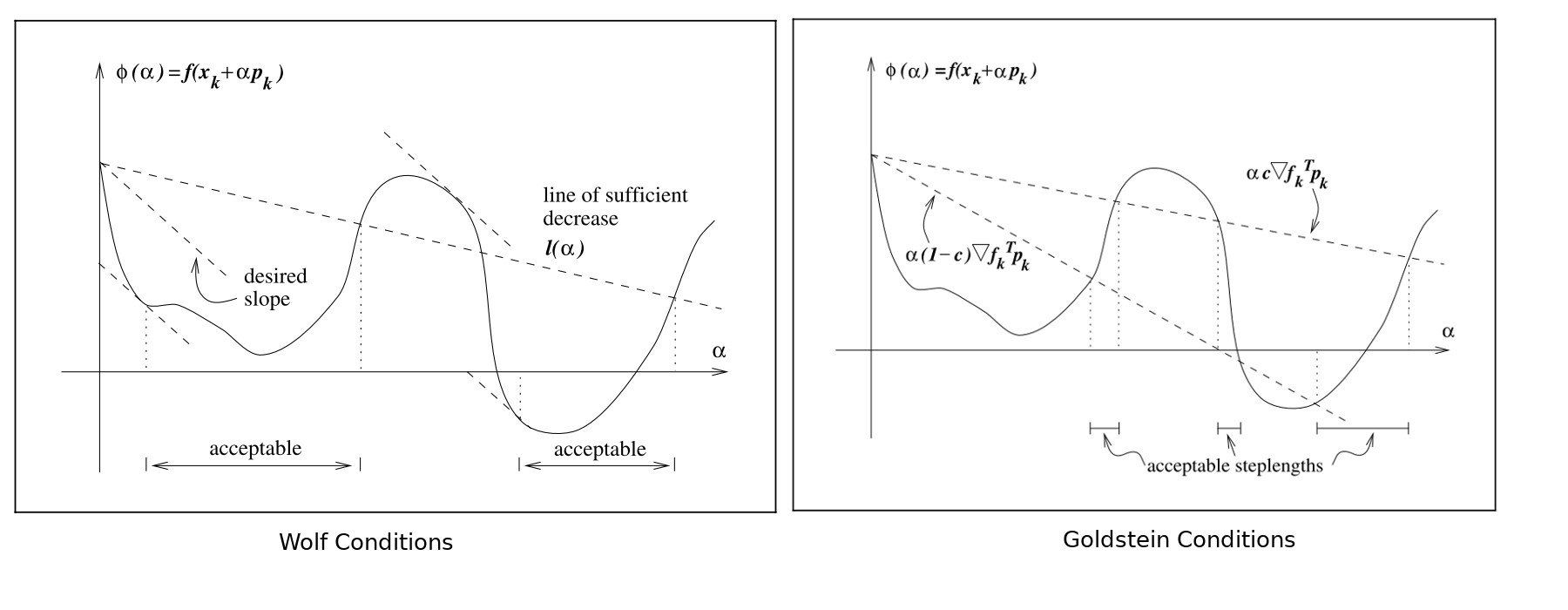 Wolf versus Goldstein conditions