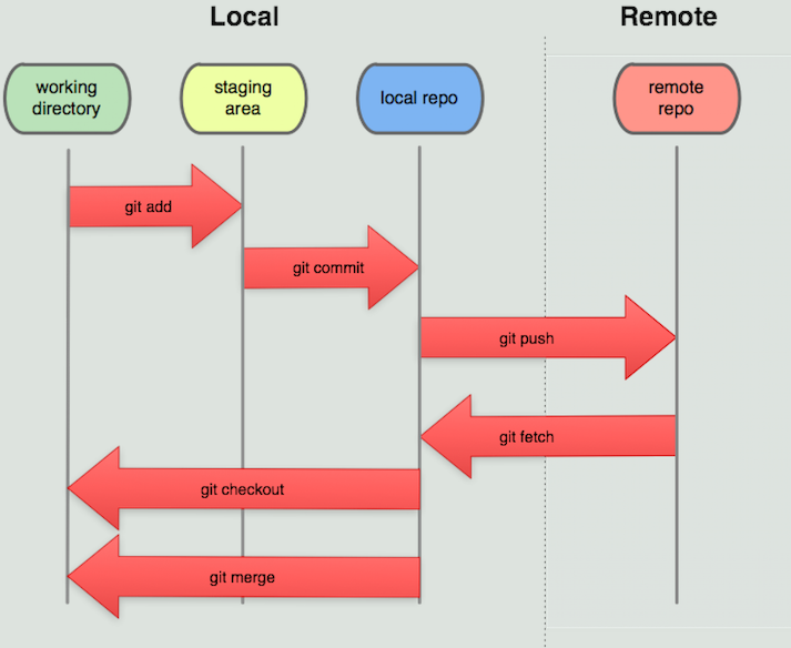 Development lifecycle with Git